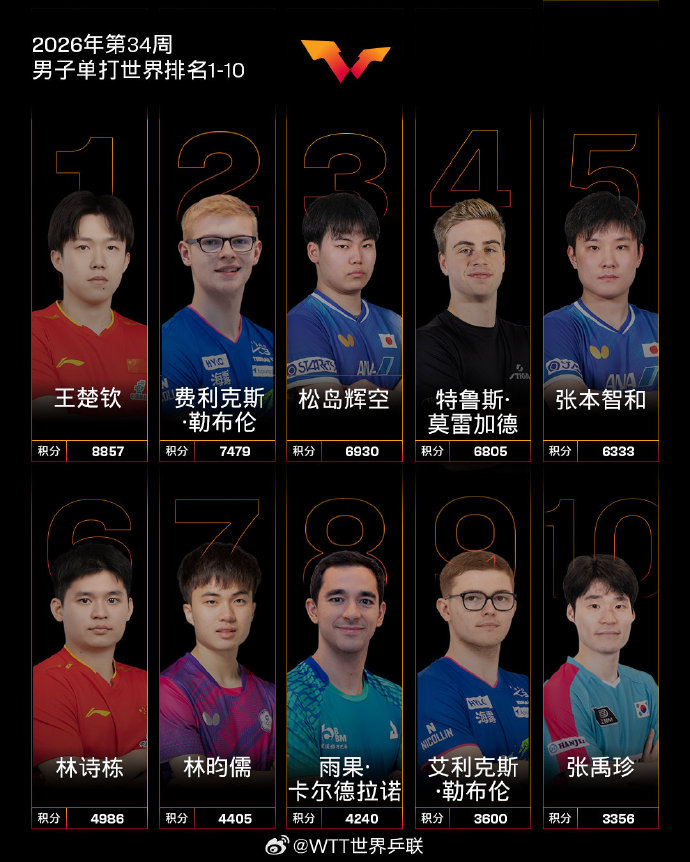 国际乒联公布最新世界排名