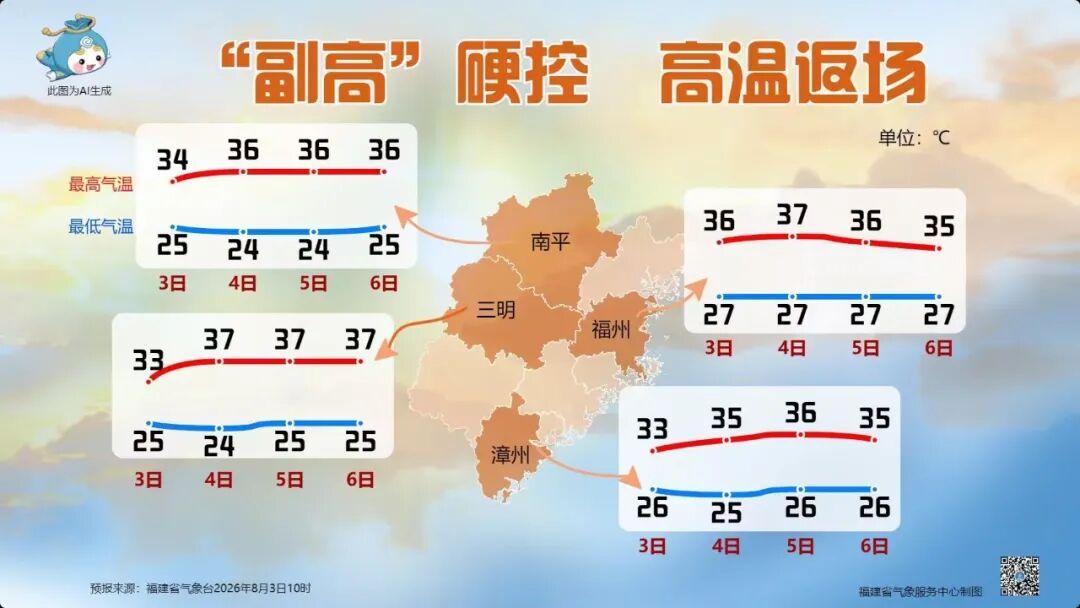 福建高温返场，雨水不多，中伏天里闷热是主旋律