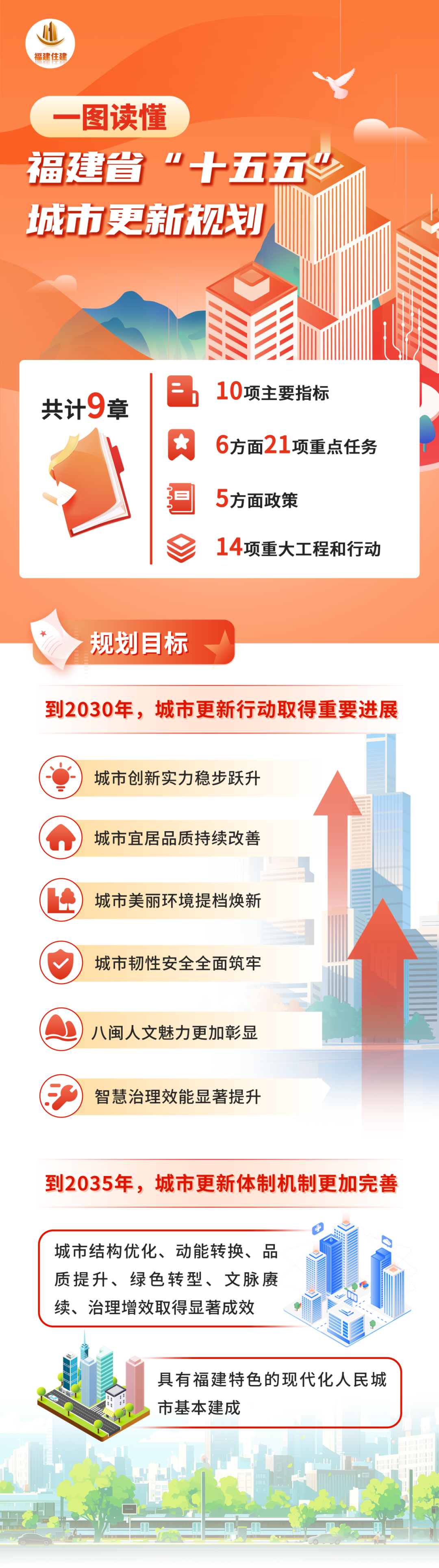 一图读懂福建省“十五五”城市更新规划