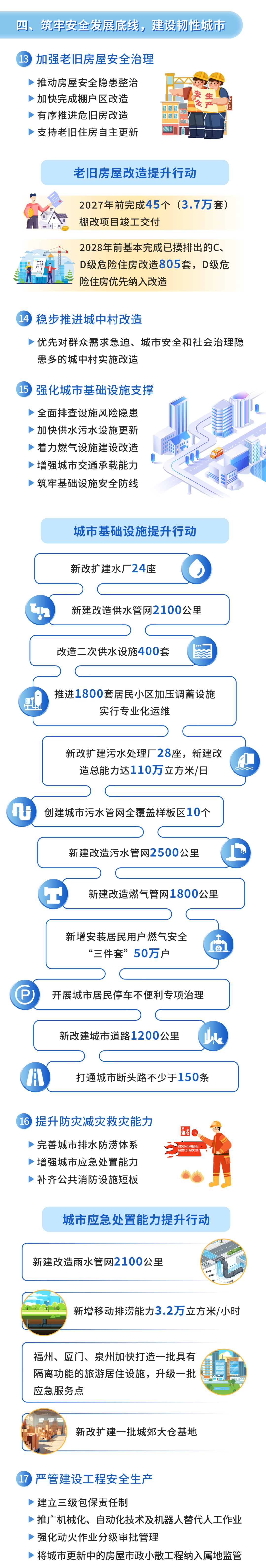 一图读懂福建省“十五五”城市更新规划