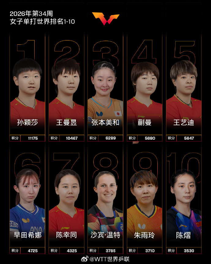 国际乒联公布最新世界排名