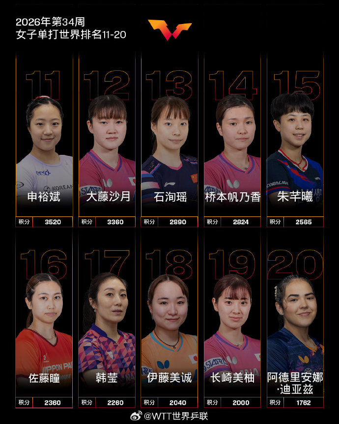 国际乒联公布最新世界排名