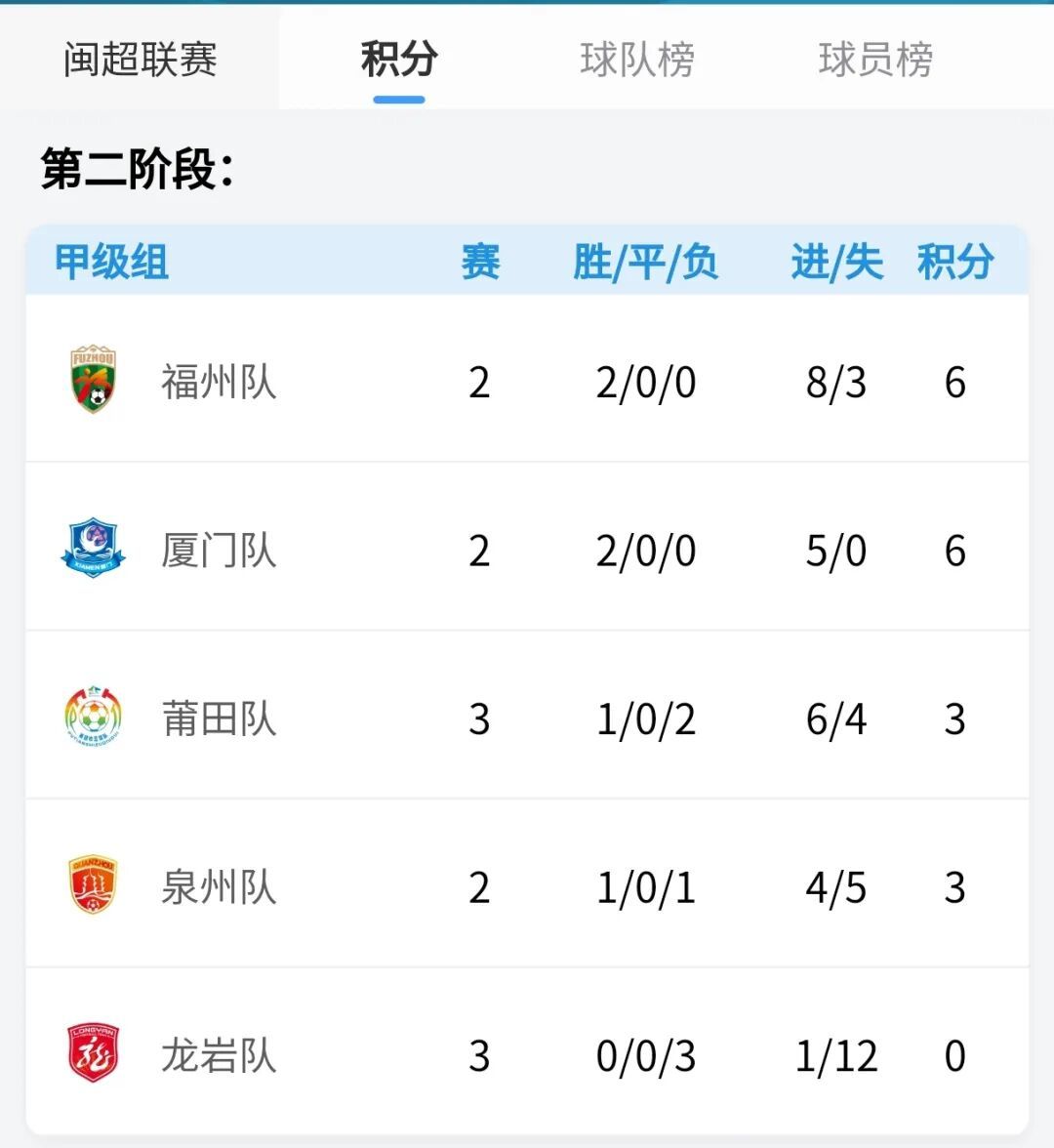 3:1战胜龙岩队！福州队登顶闽超榜首