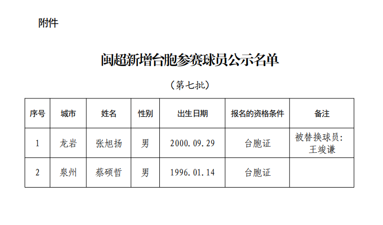 “闽超”拟新增2名台胞球员！名单公示