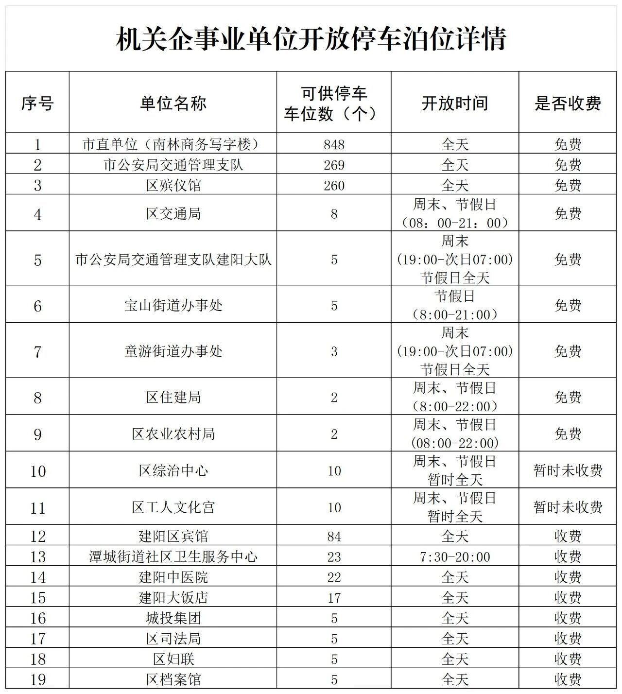 福建多地通告:机关企事业单位停车场错时对外开放 福建多地通告:机关企事业单位停车场错时对外开放