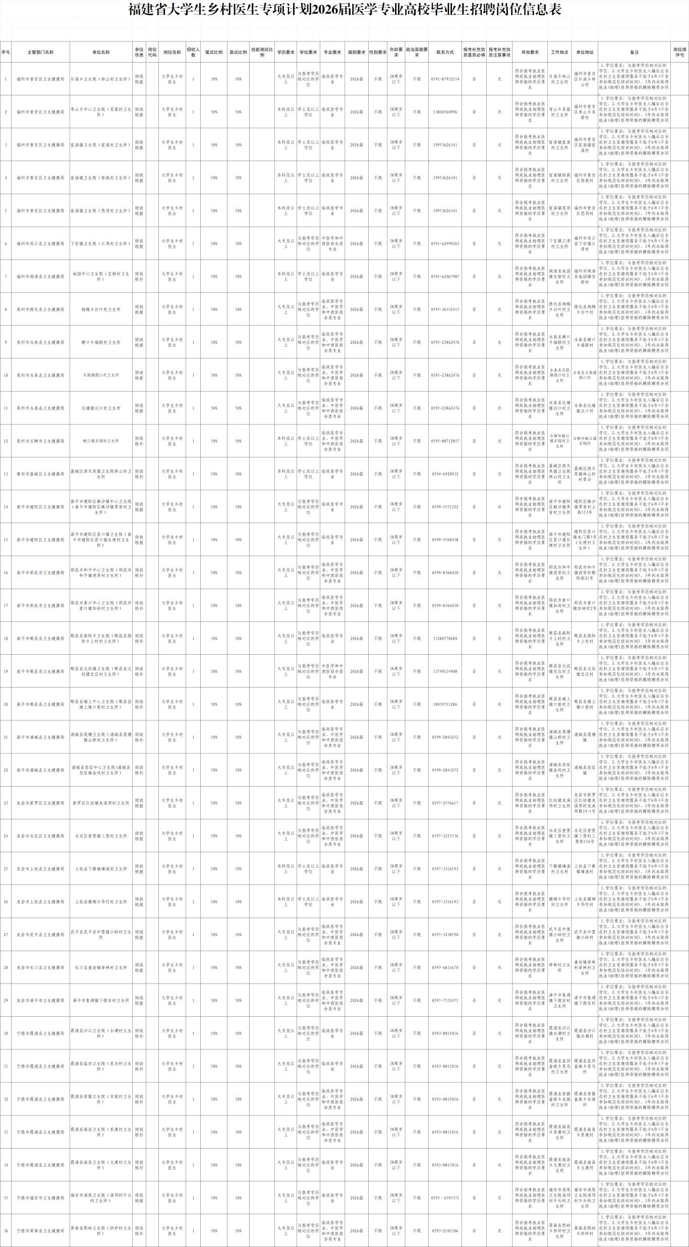 纳入编制！福建拟招聘36名大学生乡村医生