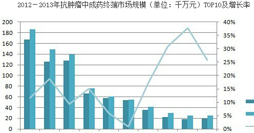 抗肿瘤领域