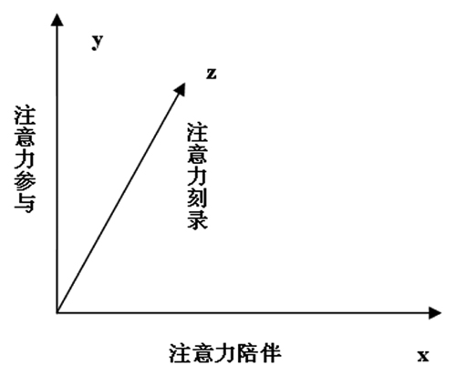 形象控制来集中注意力