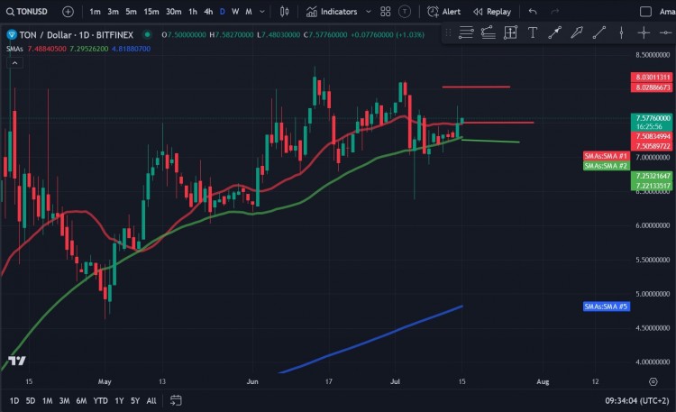 TONCOINTON一直在50日SMA一直充当动态支撑位和20日SMA一直