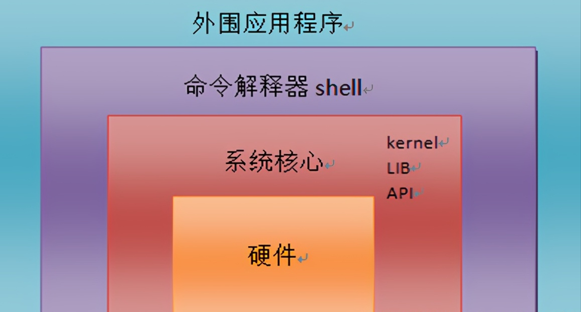 硬件编程和软件编程区别_dcs编程与plc编程区别_windows编程和linux编程的区别