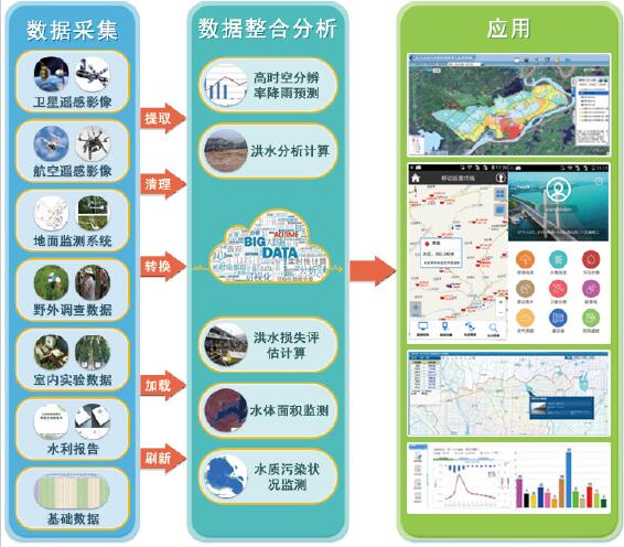 应用集成技术SOA_应用集成技术_3s技术集成应用