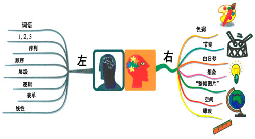 如何增强记忆力训练