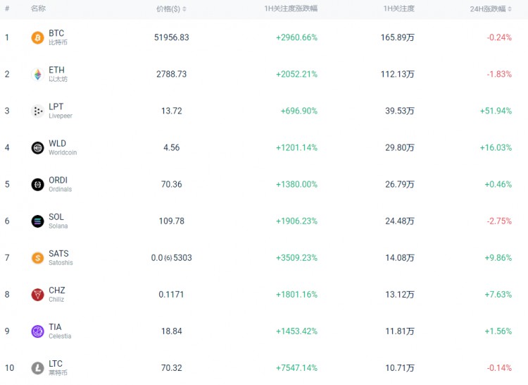 BITCOIN超过5万美元还未远离69万美元的历史高点