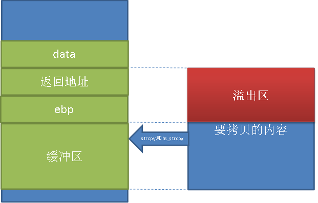 一定程度上能防范缓冲区溢出攻击的措施有哪些_缓冲区溢出攻击原理及如何防御_缓冲区溢出防范