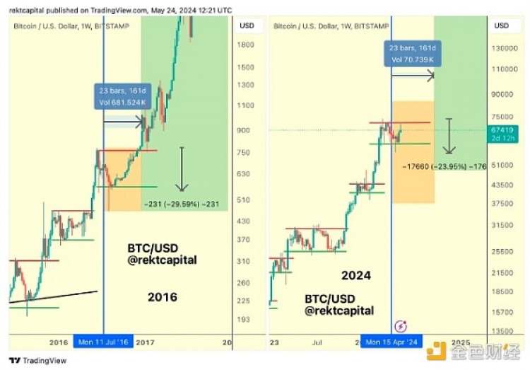 分析师BTC价格突破7万美元还需要几周