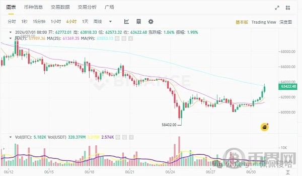 比特币突破63万以太坊站上3400美元本周波动预警全球PMI美国非农就业FOMC会议纪要