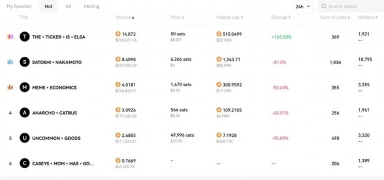 比特币上出现了符文引发了特定市场的狂热比特币矿工因为每个人都在争相创造这些符文而赚了很多钱