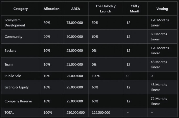 AREONNETWORK公布主网发布日期为1月12日一颗隐藏的加密宝石