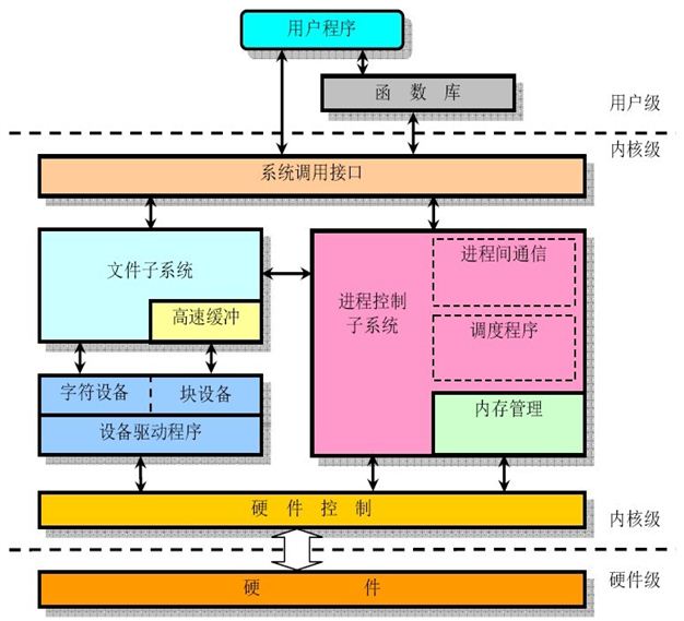 操作系统设备管理的任务_操作任务应填写设备的_操作系统的任务管理