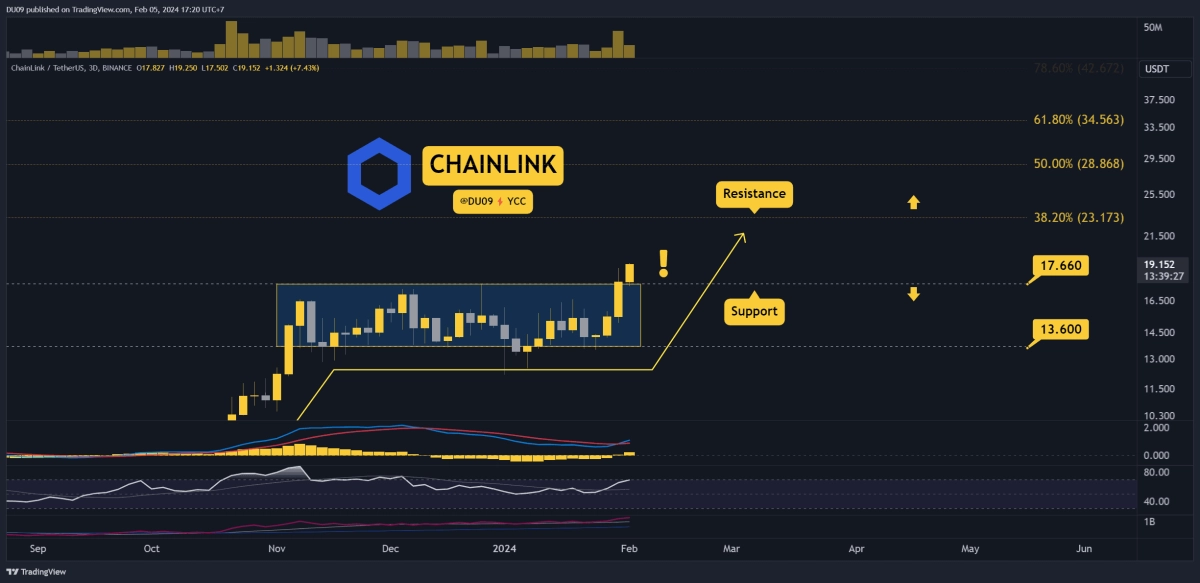 LINK每周爆发30是见顶还是更多涨幅本周值得关注的三件事CHAINL