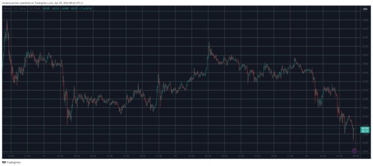 比特币BTC跌破62000美元MEME币大量流失超过45000名交易员被