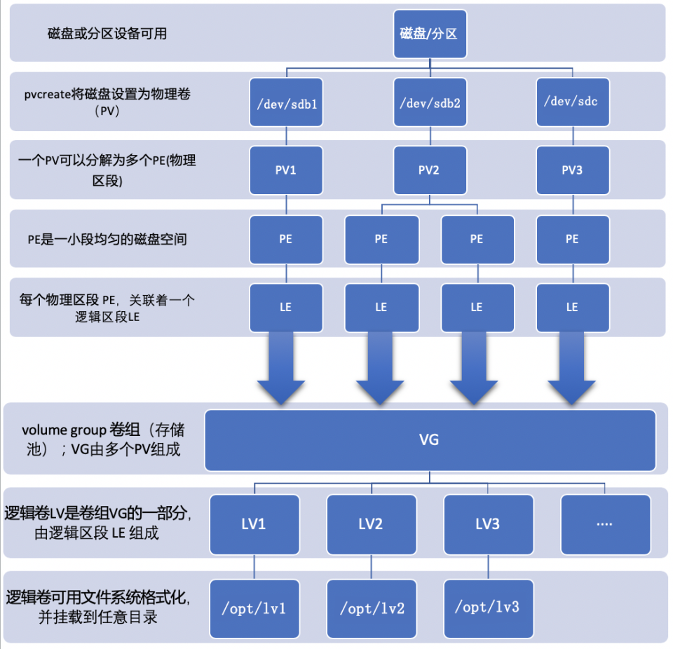 linux分区类型_分区类型gpt和mbr的区别_分区类型linux是什么意思