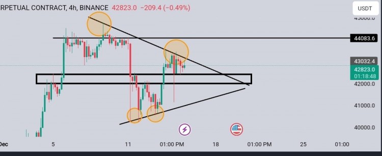 BTC在4小时时间范围内呈对称三角形