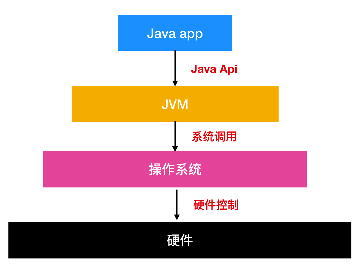 windows编程和linux编程的区别_dcs编程与plc编程区别_硬件编程和软件编程区别