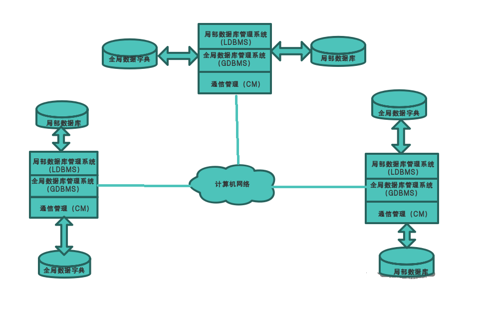 分布式数据库oracle_分布式数据库存储_oracle分布式数据库