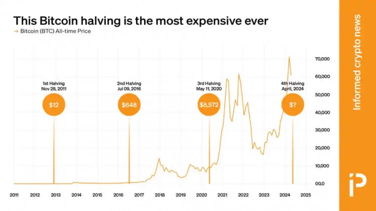 这或许是比特币有史以来最贵的一次减半