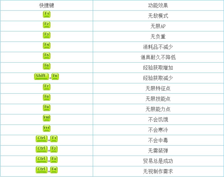核爆RPG特鲁多格勒十五项修改器
