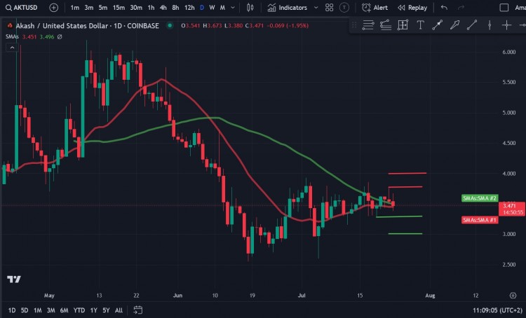 AKASH网络AKT价格分析