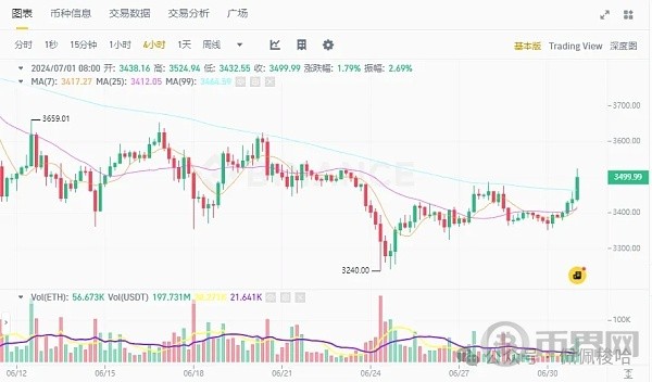 比特币突破63万以太坊站上3400美元本周波动预警全球PMI美国非农就业FOMC会议纪要