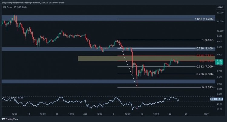 4小时图显示在重要的6美元水平附近出现了一段不确定期