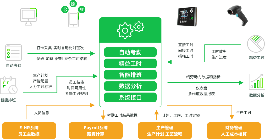 易勤web考勤管理系统_考勤管理系统标准版_考勤系统管理