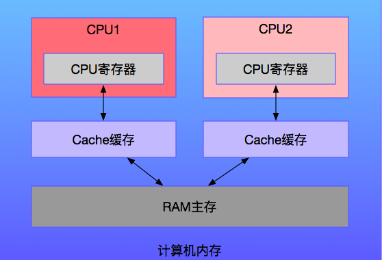 计算机的内存储器比外存储器_计算机的内存储器比外存储器_计算机内储存器和外储存器相比