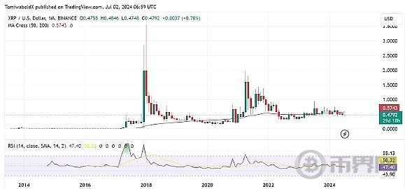 如果趋势持续XRP将在7月飙升