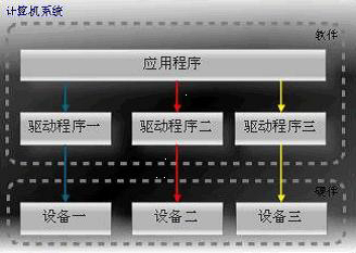 操作系统中的设备管理_操作系统中设备管理的职责范围_操作系统中设备管理