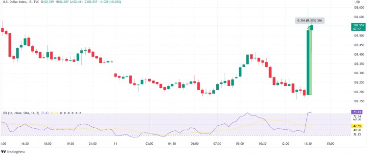 当美国CPI通胀率从2023年11月的31攀升至34时比特币可能会达到49999美元