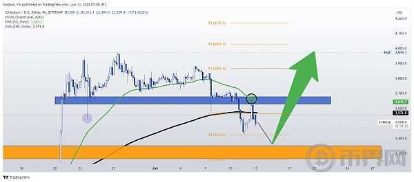 以太坊ETH价格本周可能收于4000美元的原因