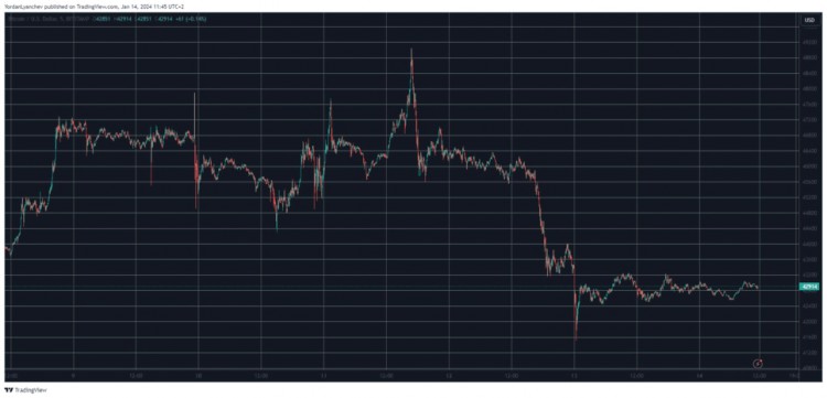 ETF批准周BTC下跌