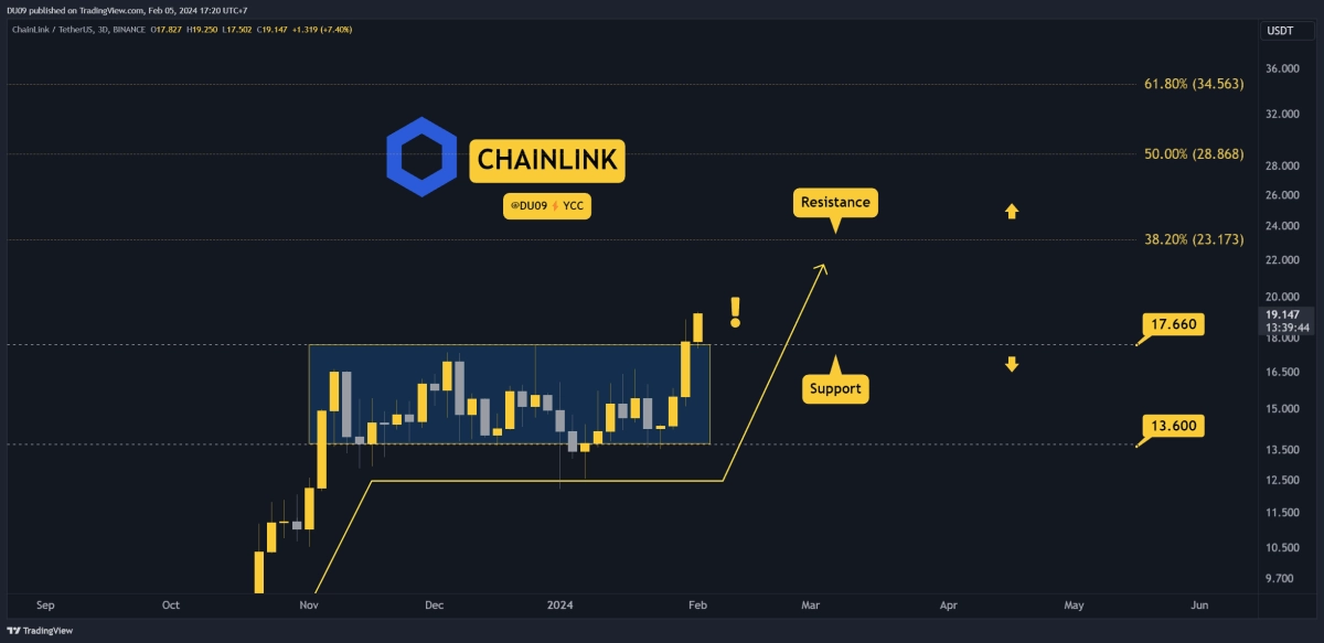 LINK每周爆发30是见顶还是更多涨幅本周值得关注的三件事CHAINL