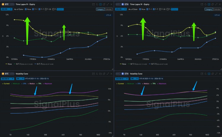 SIGNALPLUS波动率专栏20240214CPI数据令人失望BTC冲向5W2