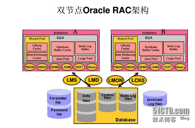 oracle rac集群部署_集群部署和分布式部署_集群部署的好处