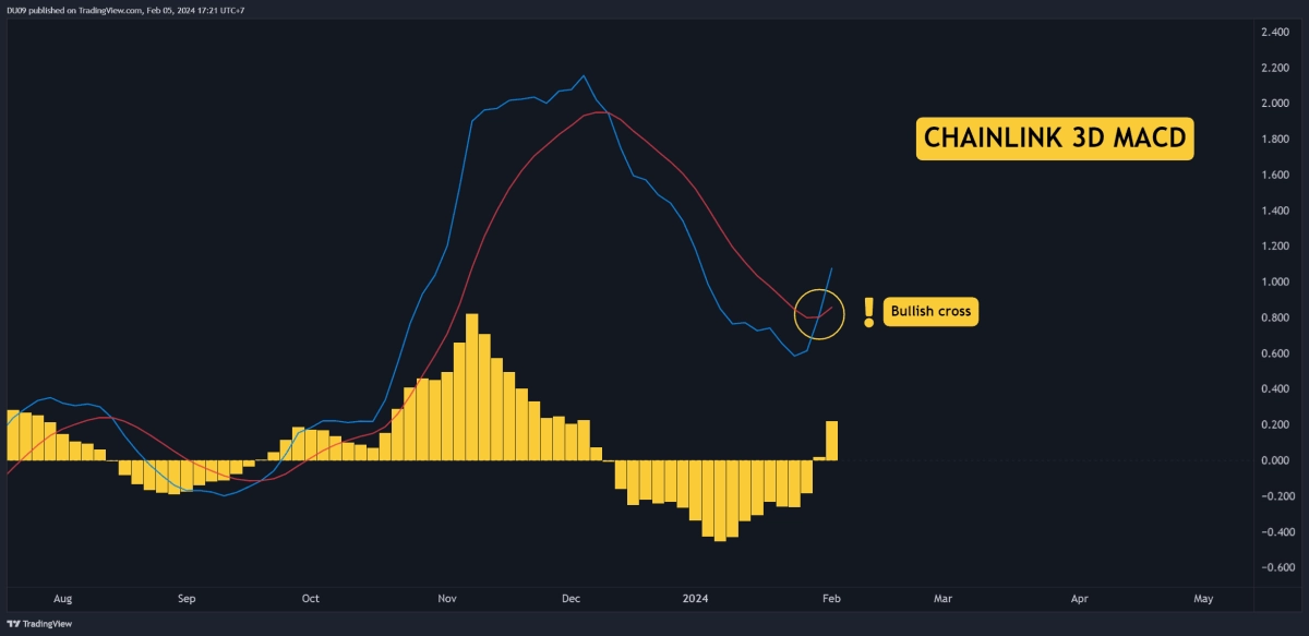 LINK每周爆发30是见顶还是更多涨幅本周值得关注的三件事CHAINL