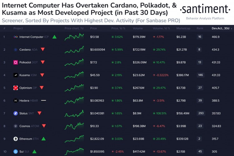 互联网计算机在开发者活跃度方面超越卡尔达诺