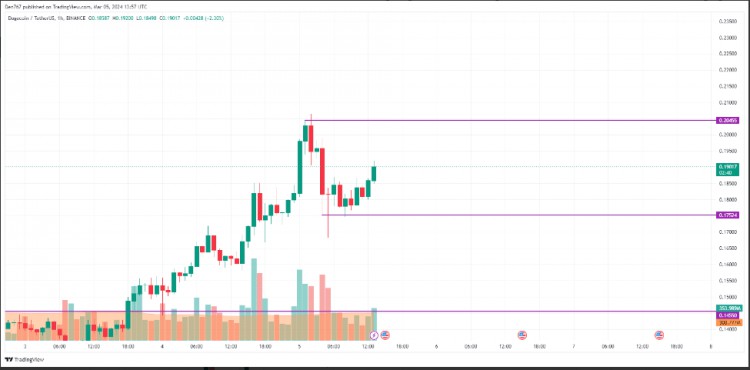 DOGE3月5日价格预测DOGEUSD