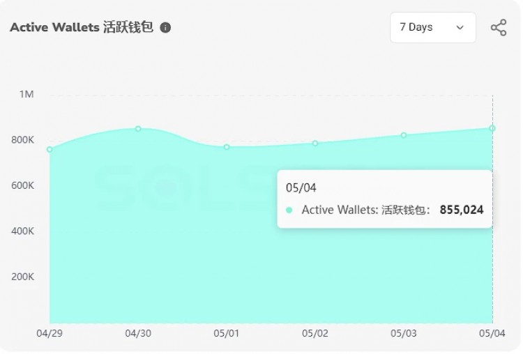 全方位对比SOLANA和BASE的MEME赛道表现