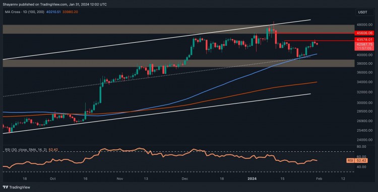 BTC无法成功领取43万美元出现看跌迹象比特币价格分析