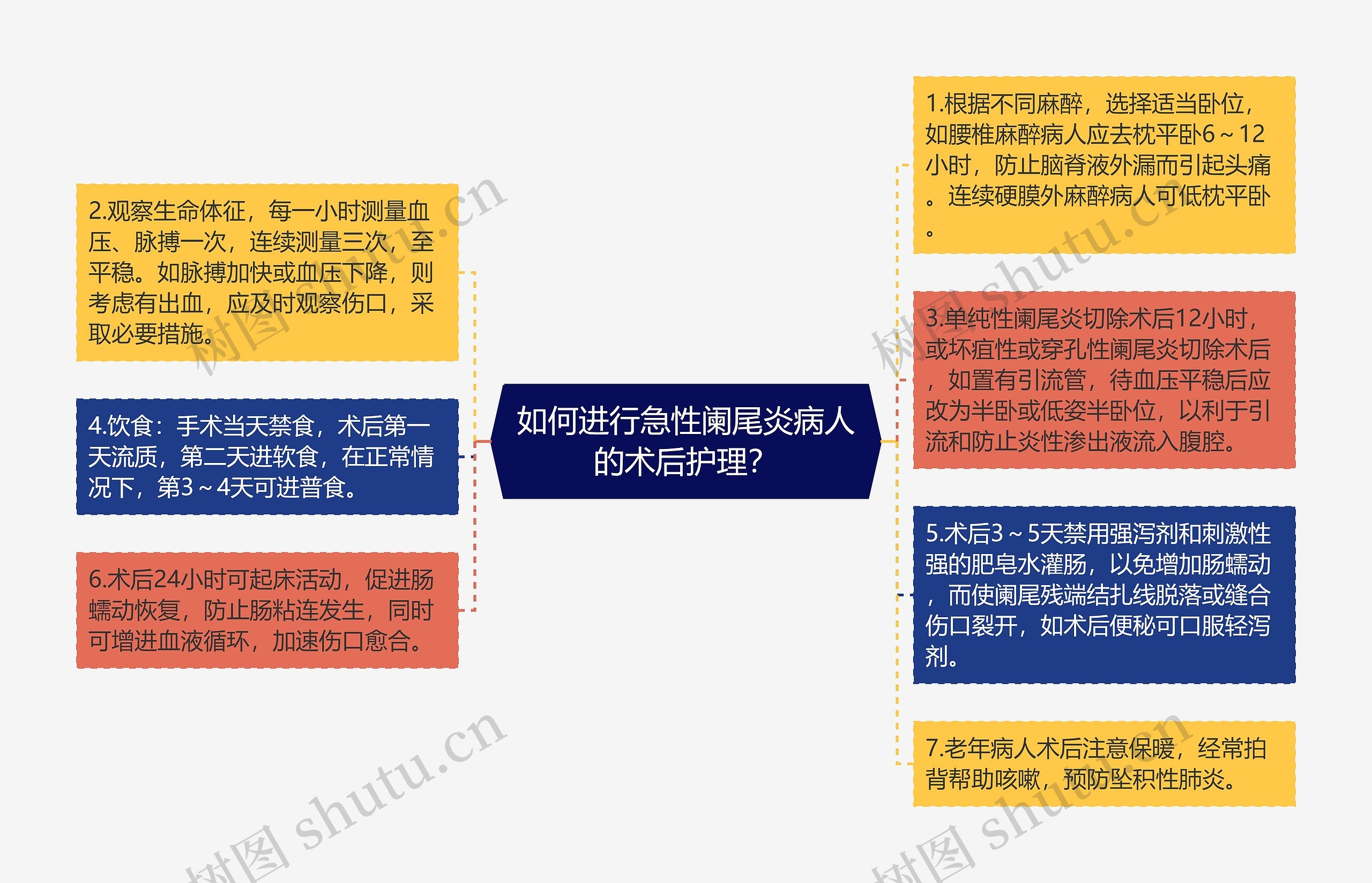 急性阑尾炎术后的护理要点_急性阑尾炎的术后护理_急性炎护理术阑尾后多久恢复